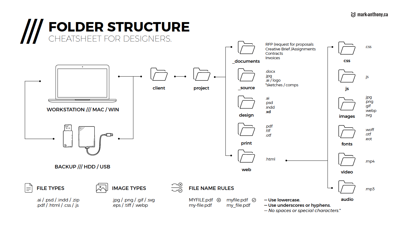 file management and folder structure infographic for designers